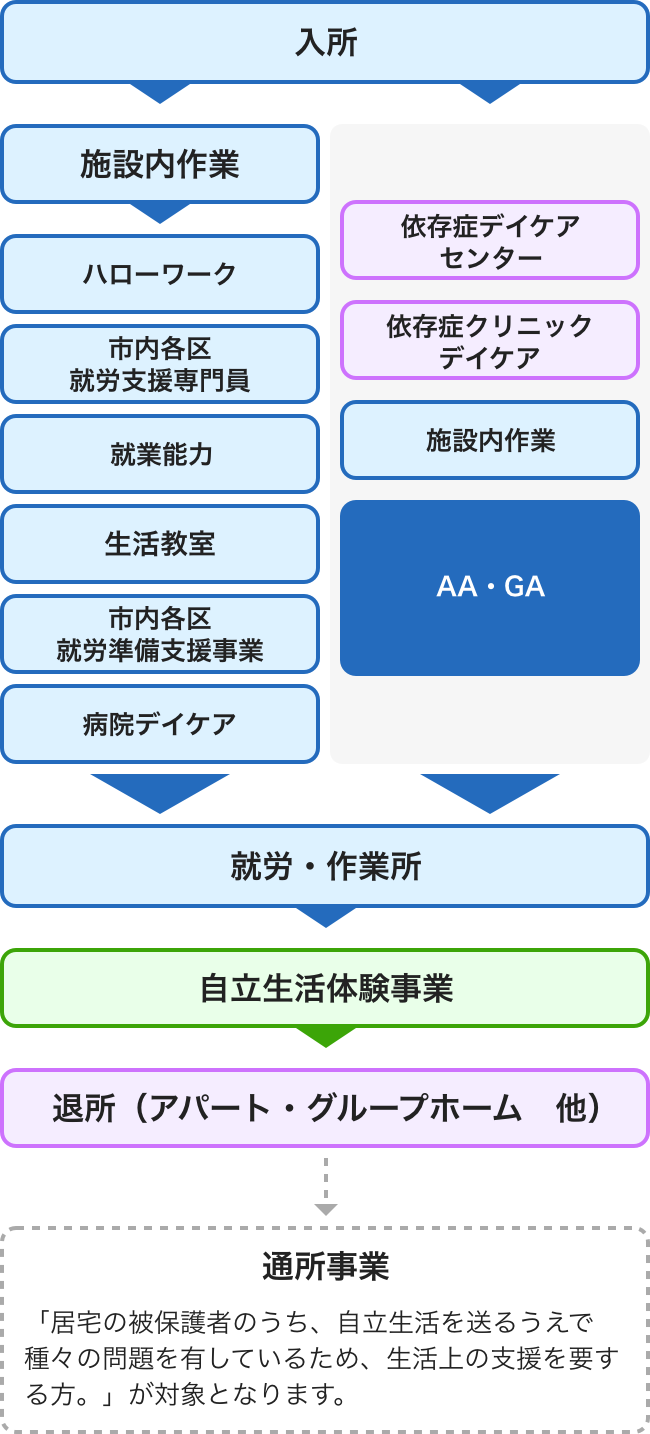 入所後の支援のイメージ スマートフォンサイト用画像