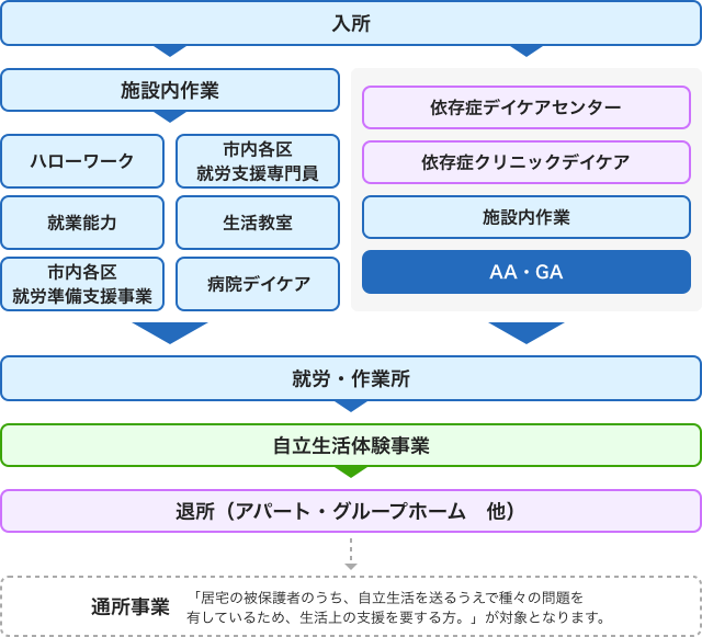 入所後の支援のイメージ PCサイト用画像